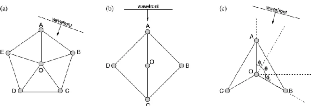 Figure 7: The figure represents a wavefront impinging on different types of triangulated domain