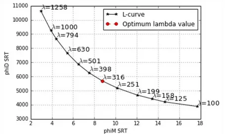 Figure 39: L-curve for SRT field data. The red point represents the optimum lambda value