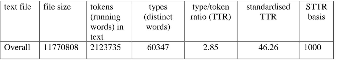 Table 4.1: Statistical features of the corpus 