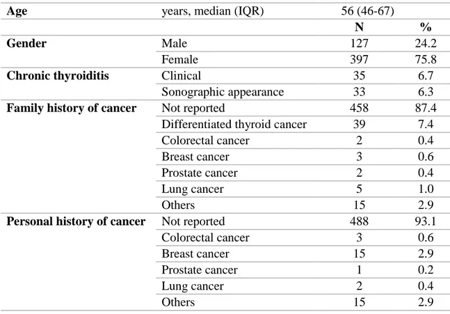 Table 9. Clinical features of the 524 patients enrolled in the final cohort 