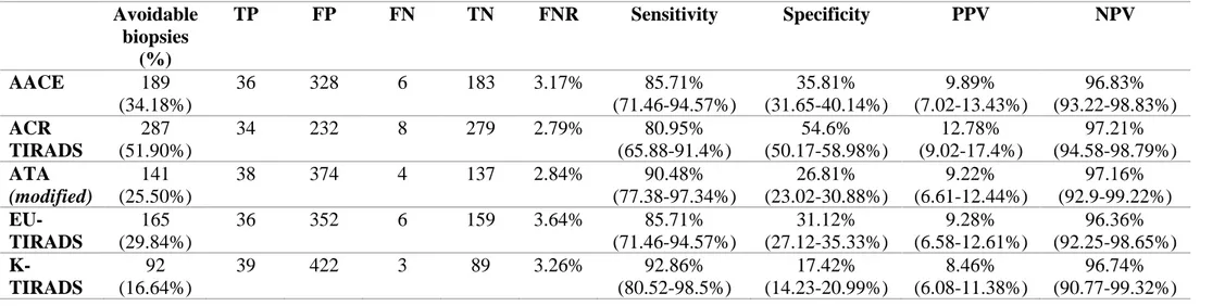 Table 10: number of avoidable biopsies and diagnostic performance of the five sonographic classification systems