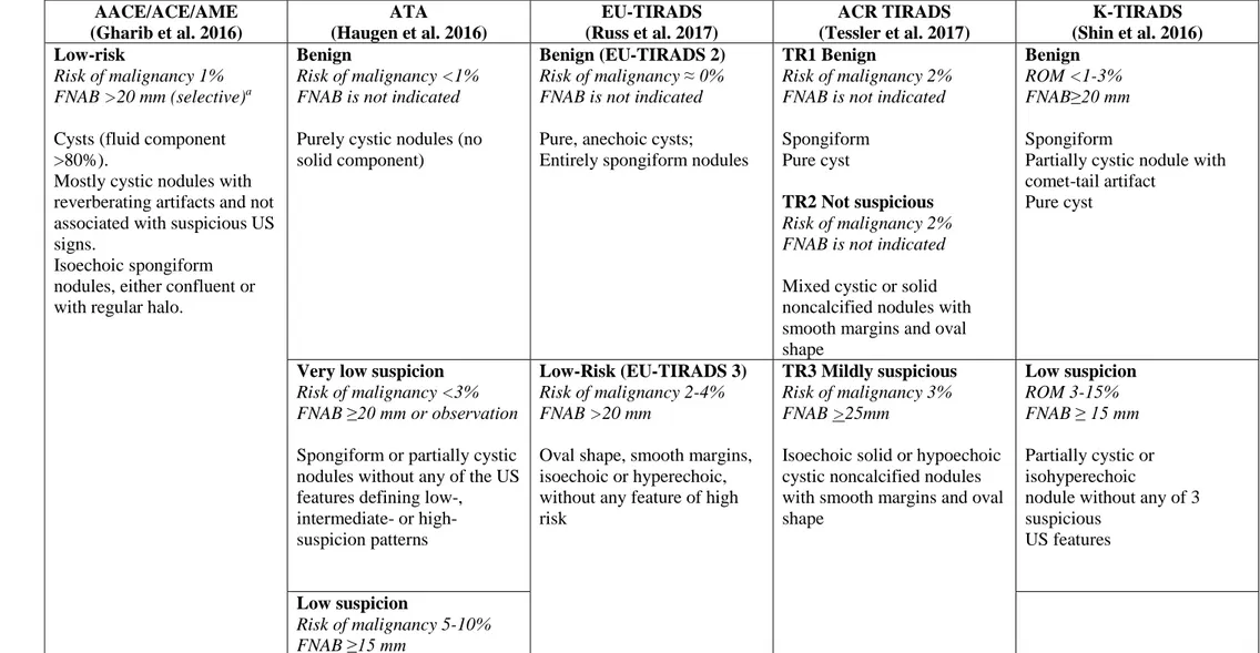 Table 1. An overview of the standardized sonographic scoring systems proposed or endorsed by international practice guidelines for risk- risk-based guidance in planning FNAB of thyroid nodules