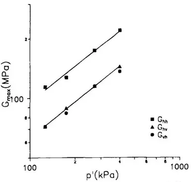 Figure 1.9: Shear moduli for samples of industurbed London clay under isotropic stress state (from Jovi£i¢ &amp; Coop (1998))