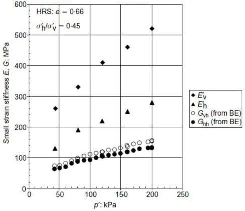 Figure 1.16: Young's and shear moduli against the mean eective pressure (from Kuwano &amp; Jardine, 2002)