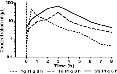 Figura 2. Profili simulati di concentrazione di meropenem somministrato con 3 differenti regimi di  dosaggio