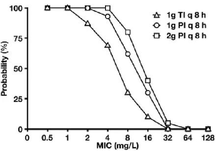 Figura 3. Probabilità simulate che la concentrazione di meropenem resti per il 50% del tempo al di sopra  della MIC con 3 differenti regimi di somministrazione del farmaco