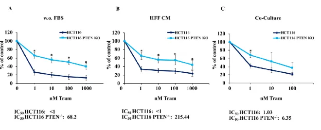 Figure  3.  PTEN  influences  the  response  to  MEKi  independently  from  microenvironmental  elements