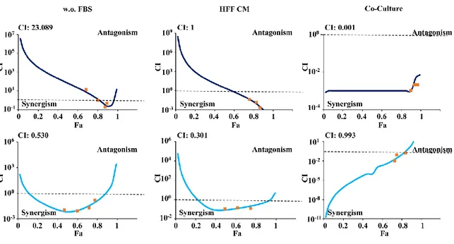 Figure  5. Effect of combined MEKi and PI3K/mTORi  in isogenic CRC cell lines.  HCT116 (top panel) 