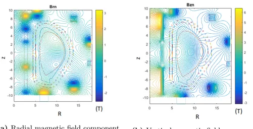 Figure 4.5. Radial and vertical magnetic field distribution. Magnetic field intensity is expressed in Tesla