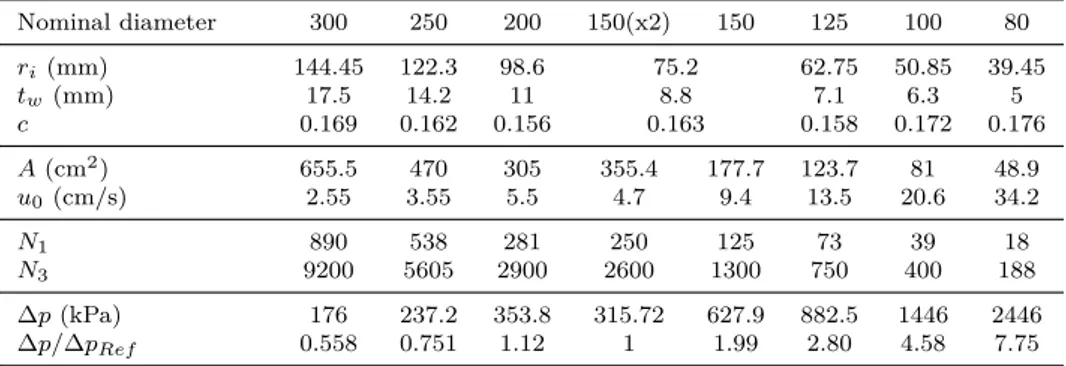 Table 5.4. Feeding pipe pressure drop for several nominal diameters. DN150(x2) refers to the reference FP layout considered in Section 5.1.2.