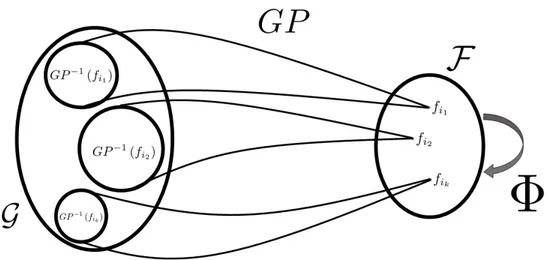 Figure 4: The phenotype-genotype map GP allows genotypes in G to express phenotypes in F, and it is non-injective