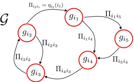 Figure 5: Example of graph on the genome space G. The arrows have the weights Π jk and