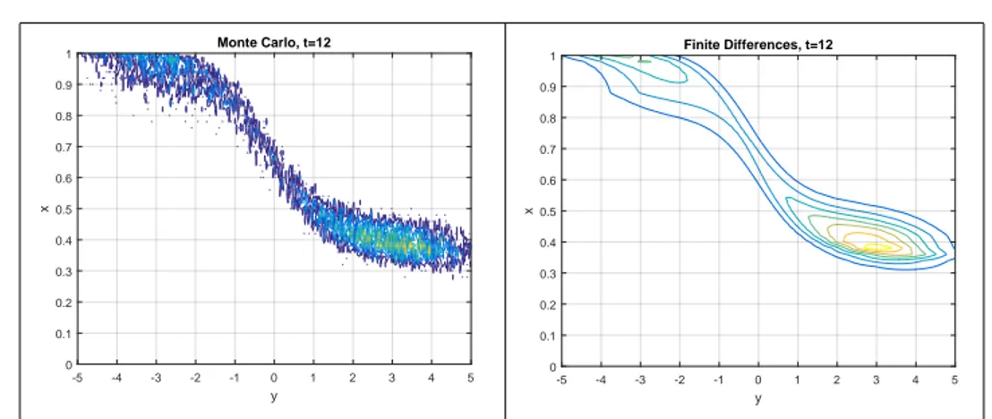 Figure 5.4: Replicator Dynamics plus Brownian motion, with drift and jumps, with dierent algorithms, both at time t = 12