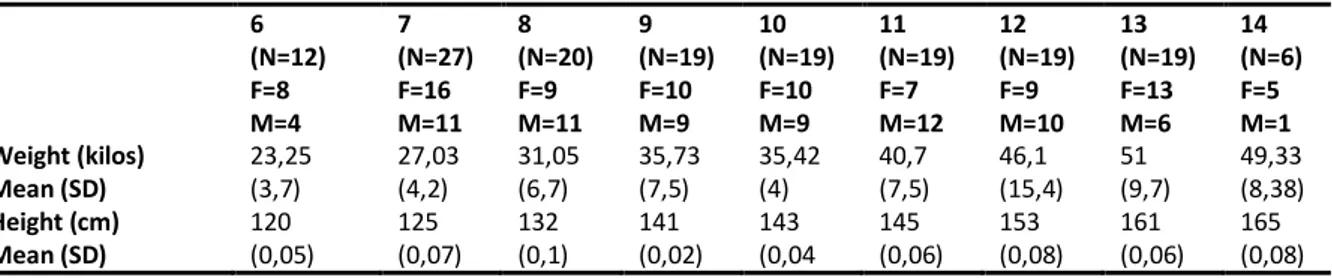 Table 1. Demographics and anthropometrics values in the age groups.   6  (N=12)  F=8   M=4  7  (N=27) F=16 M=11  8  (N=20) F=9 M=11  9  (N=19) F=10 M=9  10  (N=19) F=10 M=9  11  (N=19) F=7 M=12  12  (N=19) F=9 M=10  13  (N=19) F=13 M=6  14  (N=6) F=5 M=1  