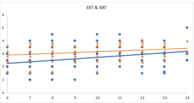 Figure 2. Scatterplot between SST, SAT and age. 