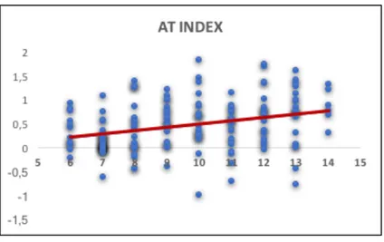 Figure 4. Scatterplot between AT Index and age. 