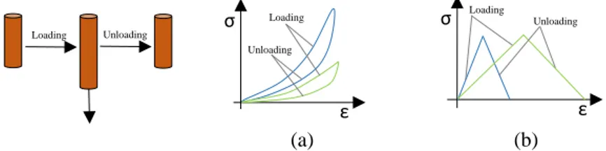 Figure 2.7. Relationship stress-strain analysed in load and unload process 