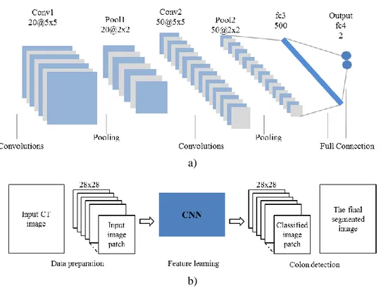 Figure 3.11. Workflow of the colon segmentation method: a) CNN architecture; b) Overview of the proposed method