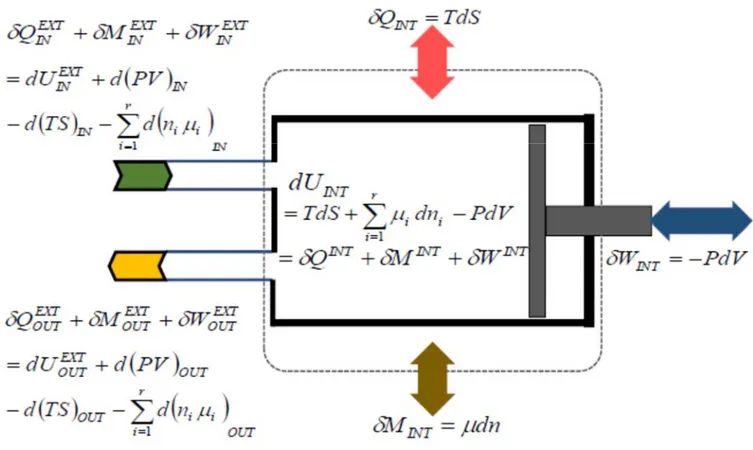 Figure 2.4 – Control Surface and Mass-Energy Balance 