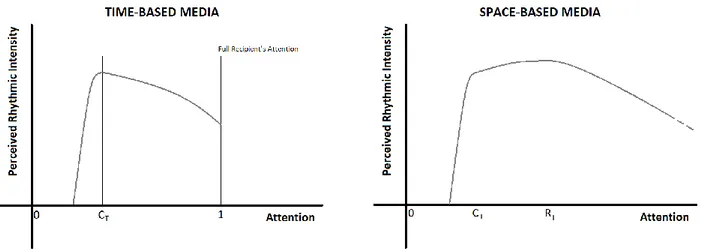 Figure 9 – perceived rhythmic intenisty in time-based vs space-based media  C T  = Complexity threshold  