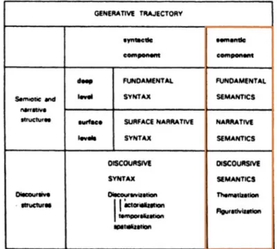 Figure 7 – Semantic component of the generative trajectory, in Nöth 1990, p. 316; my emphasis 