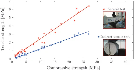 Figure 2.1: Typical correlation between tensile and compressive strength of mor- mor-tar.