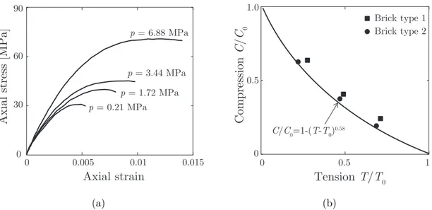 Figure 2.3: McNary and Abrams (1985): (a) variation of compressive strength with confining pressure p for type M mortar; (b) measured bi-axial interaction diagram for brick specimens.