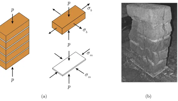 Figure 2.16: Compressive behavior for uni-axial load normal to bed joints: (a) state of stress in masonry prisms and (b) failure mode.