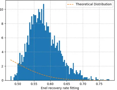 Fig. 3.1: Simulated distribution of Enel recovery rates under the baseline calibration.