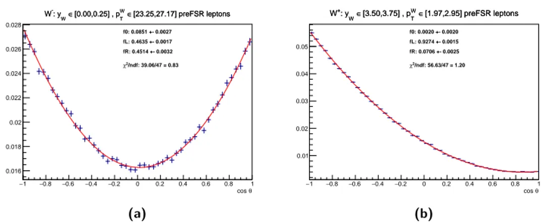 Figure 2.5. cos θ ∗ spectrum for W − at low rapidity and high p W T (left) and for W + at high rapidity