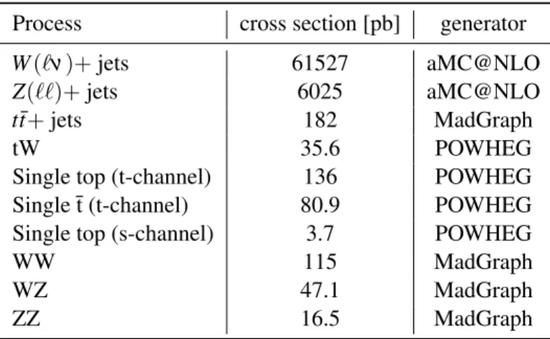 Table 4.2. List of Monte Carlo samples used in the analysis.