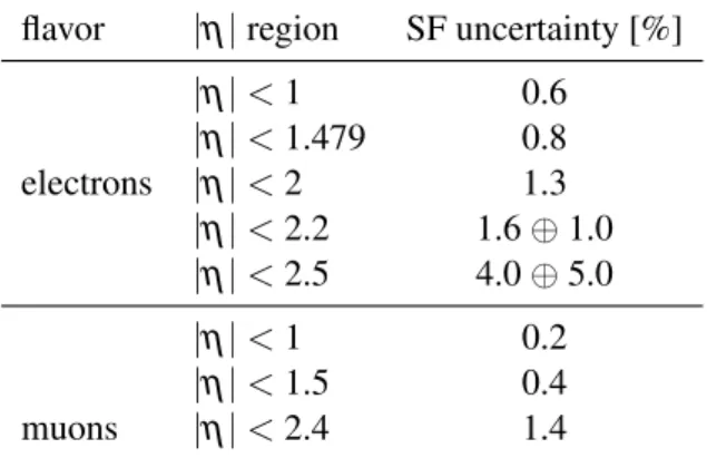 Table 4.5. Uncertainty on the lepton efficiency scale factors (SF). The uncertainty due to the L1