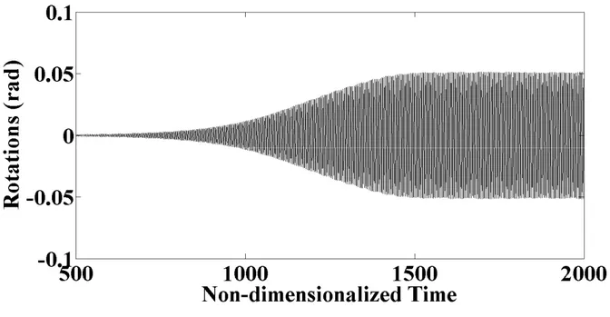 Figure 3. Time history of the torsional displacements of the slender body with rectangular cross-section 