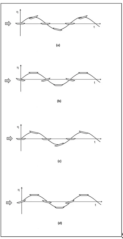 Figure 8. Fundamental oscillatory motions in coupled flutter: (a) torsional fundamental 