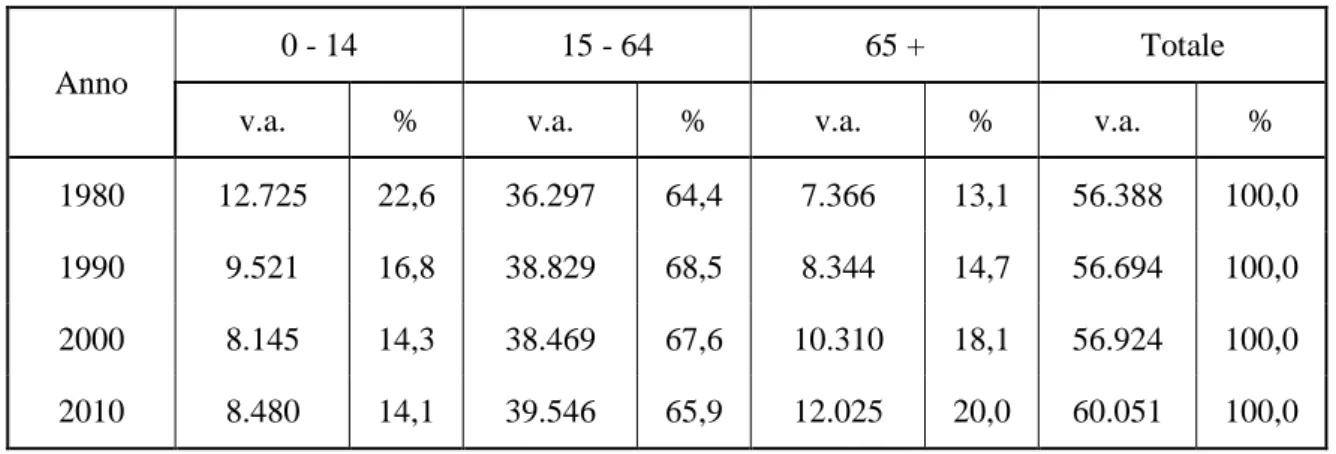 Tab. 1 – Popolazione italiana secondo la classe di età dal 1980 al 2010 (val. in migliaia) 