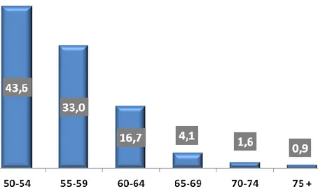 Fig. 1 – Distribuzione dei lavoratori over 50 per classe d’età. Anno 2015 (val. %) 