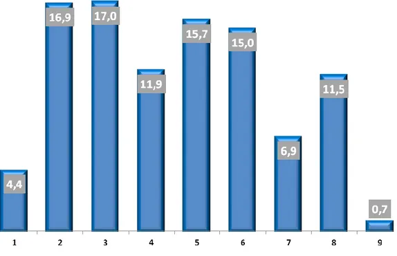 Fig. 2 – Distribuzione dei lavoratori over 50 per tipologia professionale. Anno 2015 (val