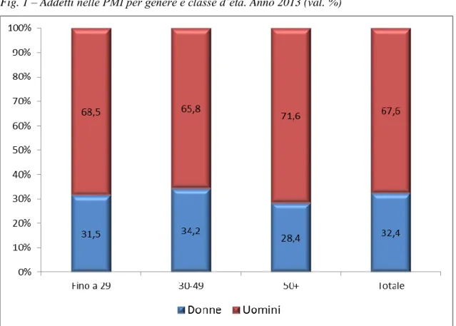 Fig. 1 – Addetti nelle PMI per genere e classe d’età. Anno 2013 (val. %) 