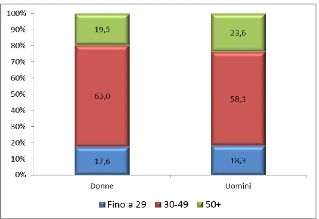 Fig. 2 – Addetti nelle PMI per composizione interna di genere e classe d’età. Anno 2013 (val