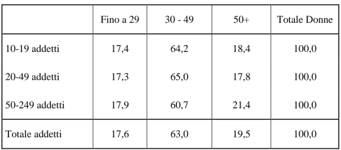 Tab. 2 – Quota della componente femminile per dimensione aziendale e classe d’età.  Anno 2013 (val