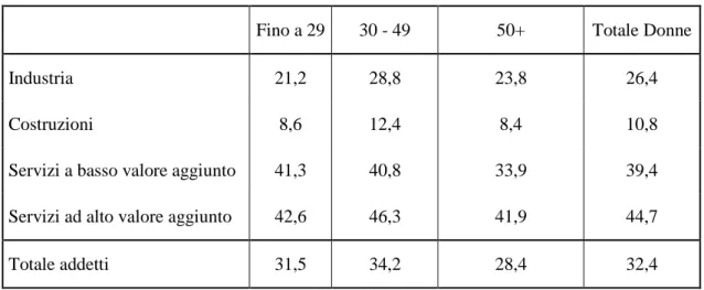 Tab. 3 – Quota della componente femminile per settore economico e classe d’età.  Anno 2013 (val