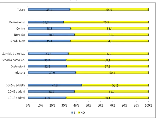 Fig. 4 – Imprese che hanno riscontrato un aumento dell’età media della propria forza lavoro per numerosità  aziendale, settore economico e area geografica