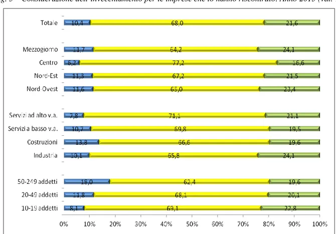 Fig. 5 – Considerazione dell’invecchiamento per le imprese che lo hanno riscontrato. Anno 2013 (val