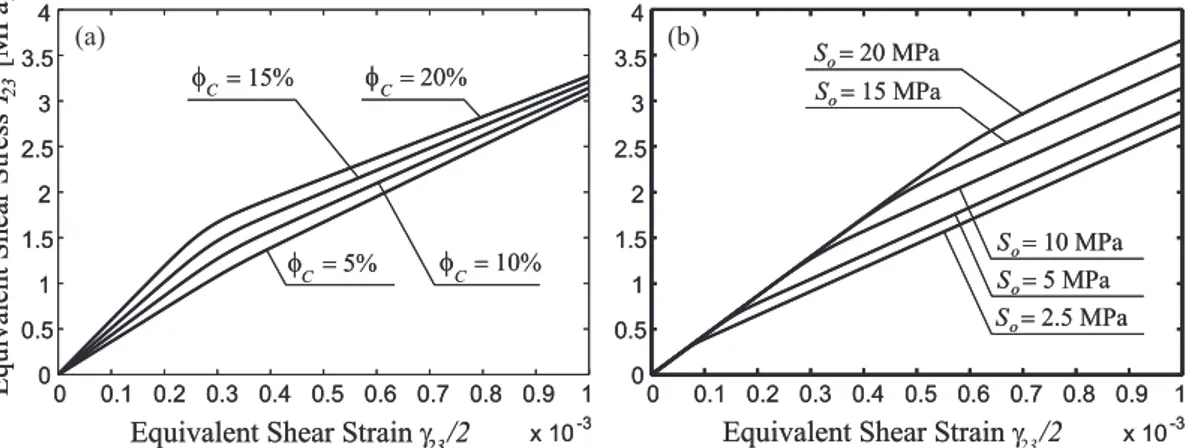 Figure 3.4: Equivalent shear stress-strain curves obtained varying (a) the CNT volume frac- frac-tion φ C and (b) ISS parameter S o for the CNT/PEEK composite.