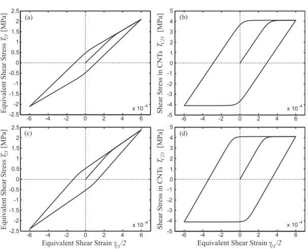 Figure 3.5: Stress-strain cycle for (top row) CNT/PEEK and (bottom row) CNT/Epoxy nanocomposite