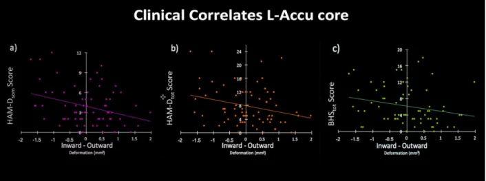 Figure 3. Clinical correlates of left accumbens inward deformation. Relationship between 