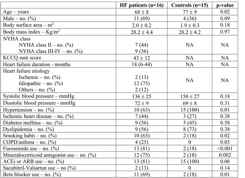 Table 1. Clinical characteristics of HF patients and controls 