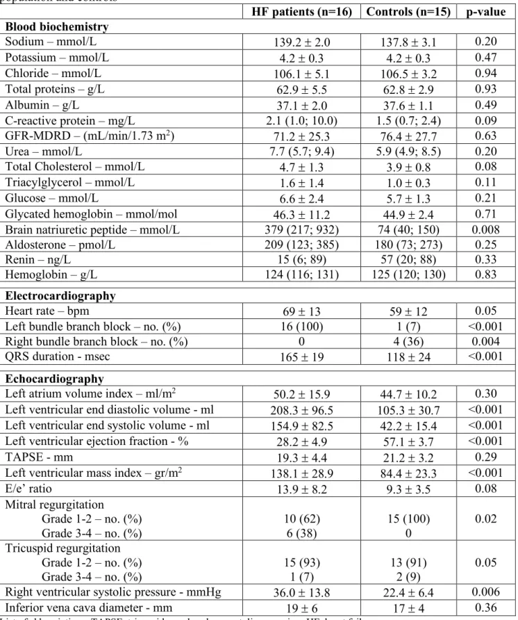Table  2.  Biochemical,  electrocardiographic  and  echocardiographic  characteristic  of  the  study  population and controls 