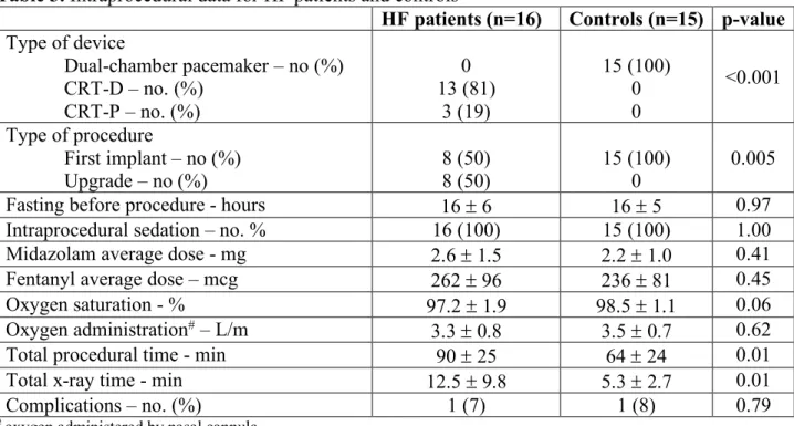 Table 3. Intraprocedural data for HF patients and controls 