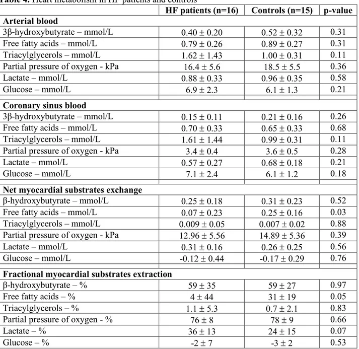 Table 4. Heart metabolism in HF patients and controls 